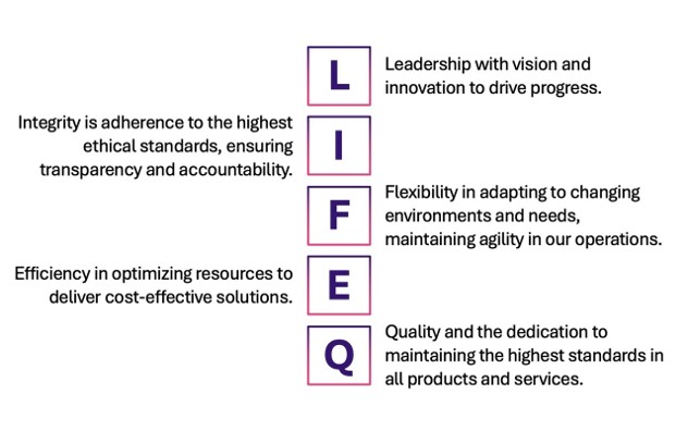 Values create Principles – Principles create Value